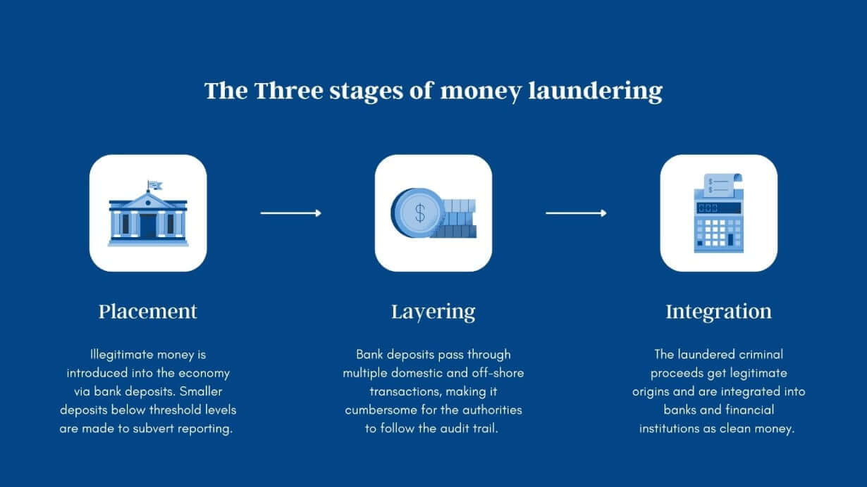 stages of money laundering